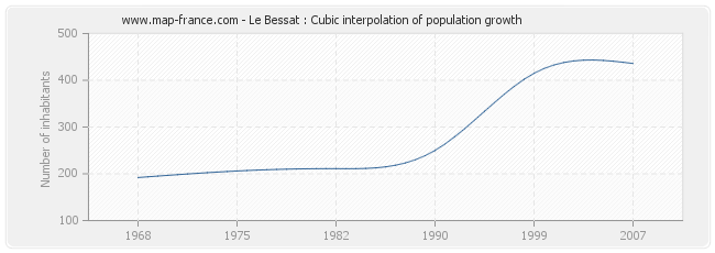 Le Bessat : Cubic interpolation of population growth